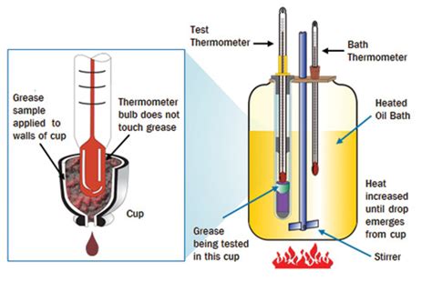 drop and hardness test of grease|lubricant dropping point chart.